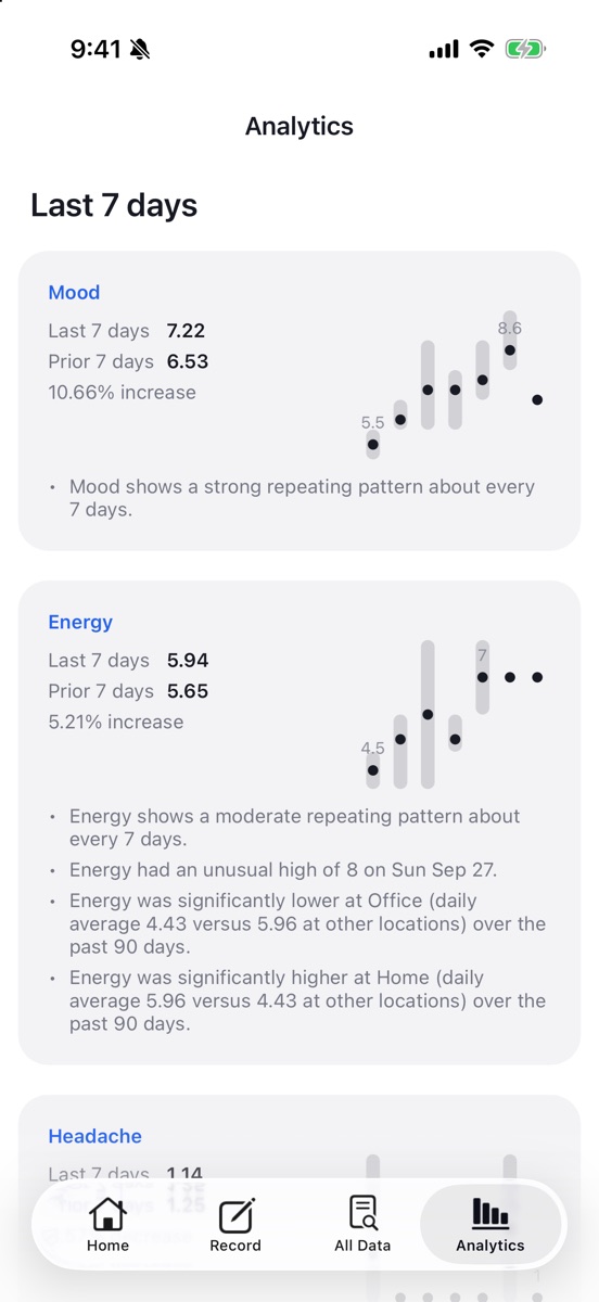 Analytics screen with Mood up 10.66 percent and Energy up 5.21 percent over the last seven days, with mini charts and observations