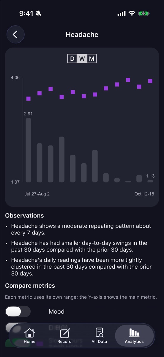 Headache detail chart in dark mode showing weekly headache scores falling while sleep hours rise